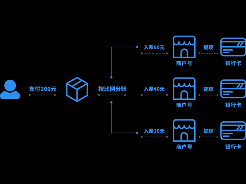 智慧食堂分賬功能.jpg